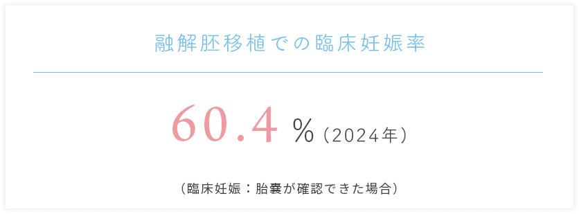 融解胚移植での臨床妊娠率60.4%(2024年)