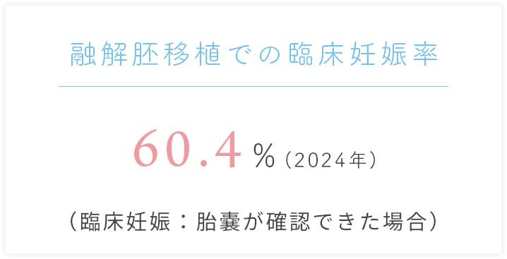 融解胚移植での臨床妊娠率60.4%(2024年)